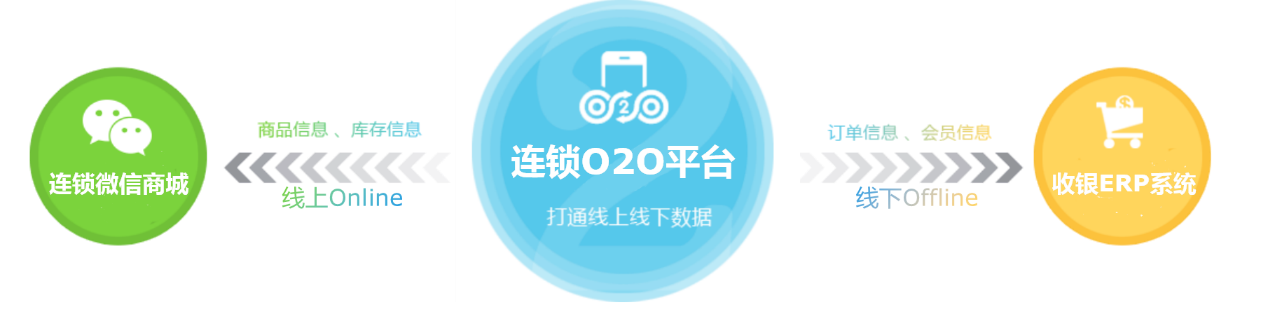 連鎖企業(yè)o2o,連鎖門店o2o,門店o2o系統(tǒng)