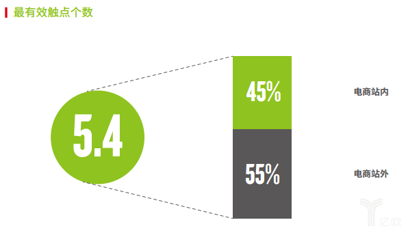 尼爾森:中國消費者線上觸點個數
