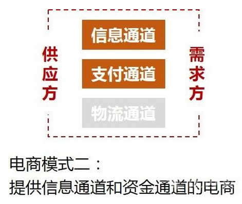 外賣O2O業務必選的三種電商模式